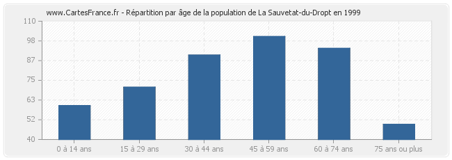 Répartition par âge de la population de La Sauvetat-du-Dropt en 1999
